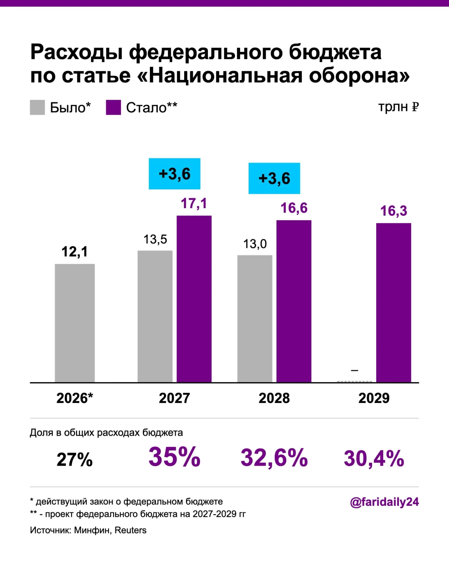 Правительство увеличивает оборонный бюджет: расходы на 2027 год составят 17,1 трлн ₽, на 2028 год — 16,6 трлн ₽; госдолг и дефицит бюджета растут.