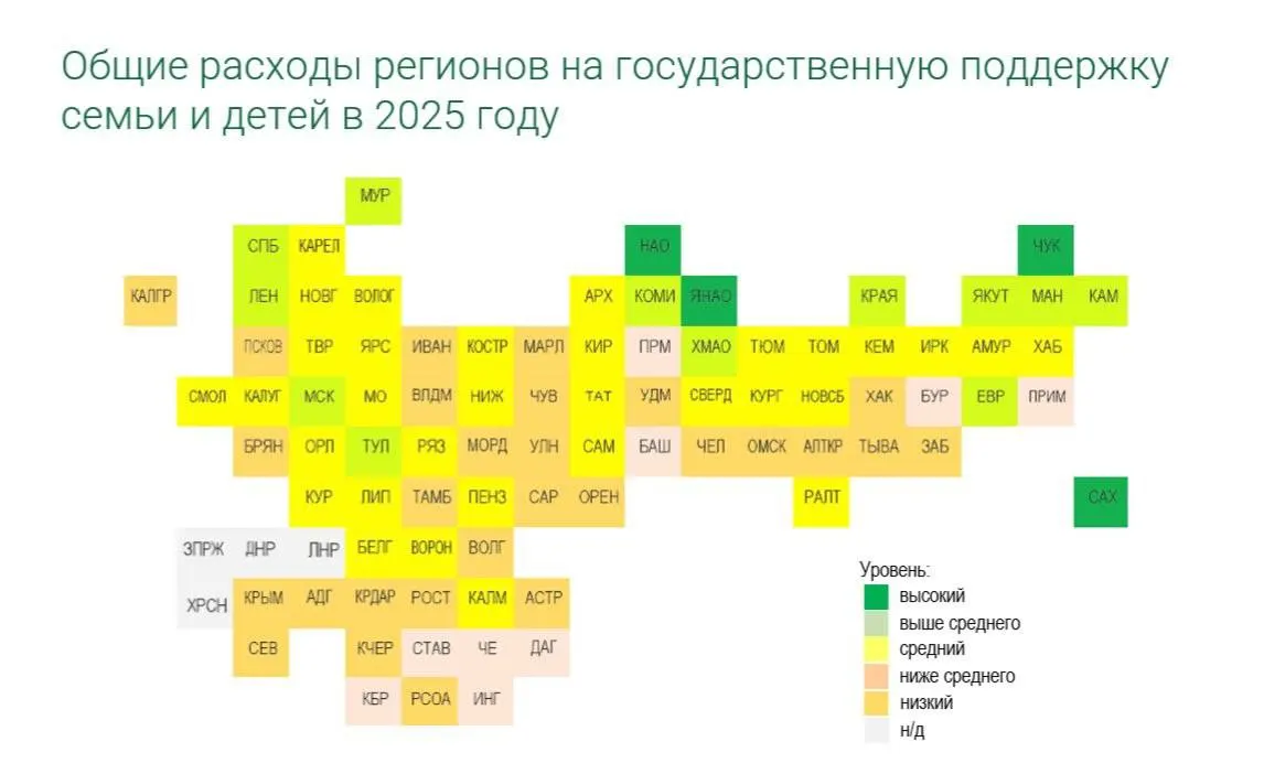 По данным Минфина России на 2025 год, Чувашия относится к регионам с низким финансированием расходов на поддержку семей и детей; в расчёт входят образование, пособия, здравоохранение и культура.