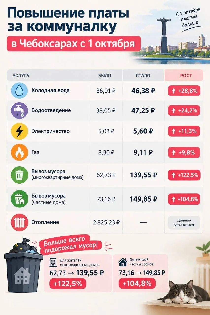 Тарифы на коммунальные услуги в Республике выросли после выборов: в среднем на 10,7%, а в отдельных городах — существенно выше; мусор и холодная вода подорожали заметно.