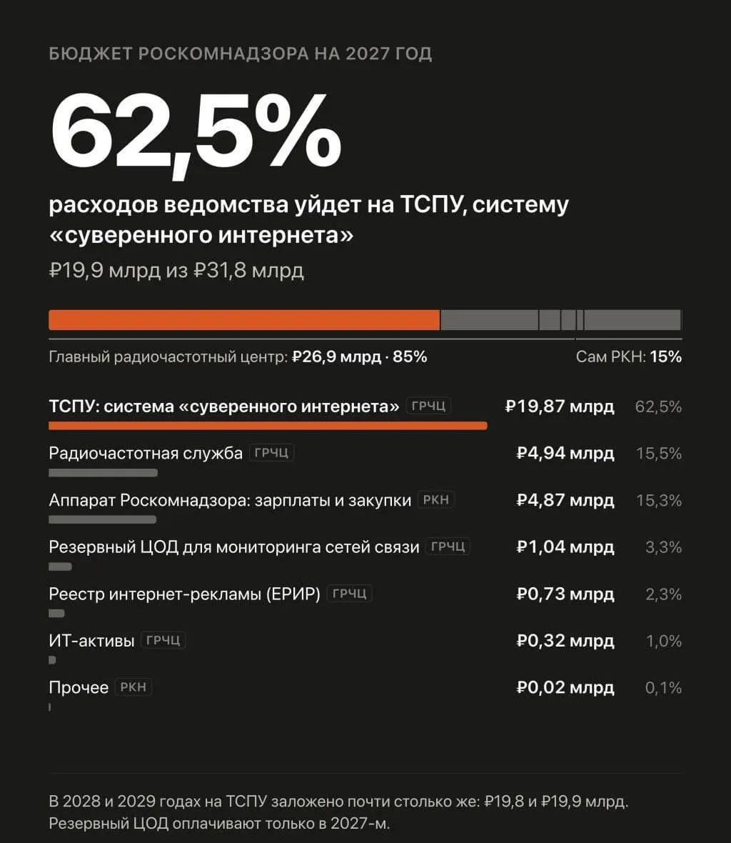 Правительство увеличило запланированные траты на автоматизированную систему фильтрации Рунета и борьбу с обходом ограничений.