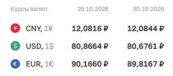 Доллар стал 80,68 ₽, евро — 89,82 ₽, юань — 12,08 ₽ на пятницу 30 октября; данные ЦБ по расчетам на рынке облигаций и фьючерсов.