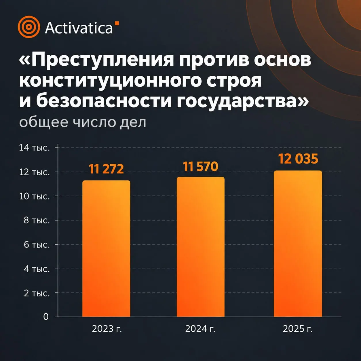 За 2025 год зафиксирован рост числа дел по группе преступлений против общественной безопасности и увеличение сроков наказаний.