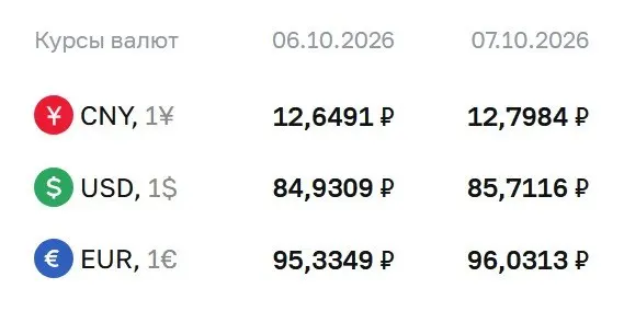 Доллар достиг уровня 85,71 ₽, евро — 96,03 ₽, юань — 12,80 ₽; ЦБ РФ отмечает рост на валютном рынке.