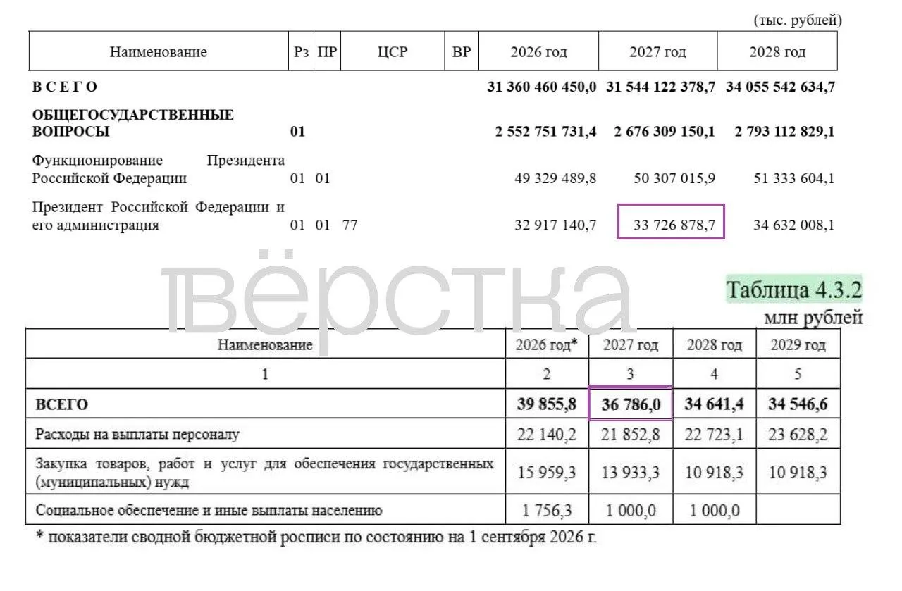 Доля засекреченных расходов бюджета на 2027 год достигает 34,9%, а расходы на администрацию президента вырастут до 36,8 млрд руб. Основная часть секретных статей приходится на оборону.