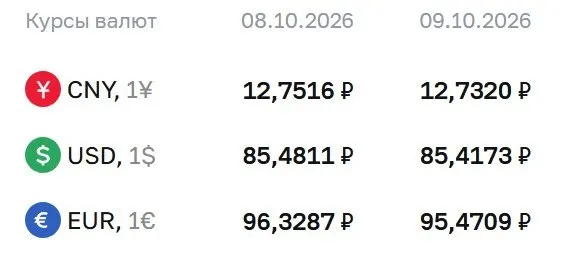 На 9 октября официальный курс ЦБ: доллар — 85,42 ₽, евро — 95,47 ₽, юань — 12,73 ₽; данные сопровождают расчёты по ряду финансовых инструментов.