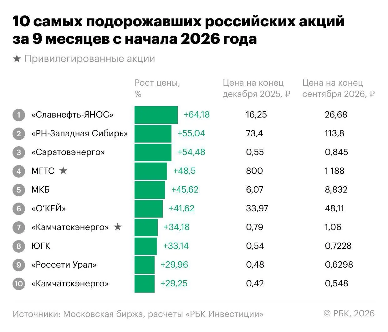 Индекс Мосбиржи опустился на 18,1% за девять месяцев 2026 года, но отдельные акции поднялись более чем на 60%.