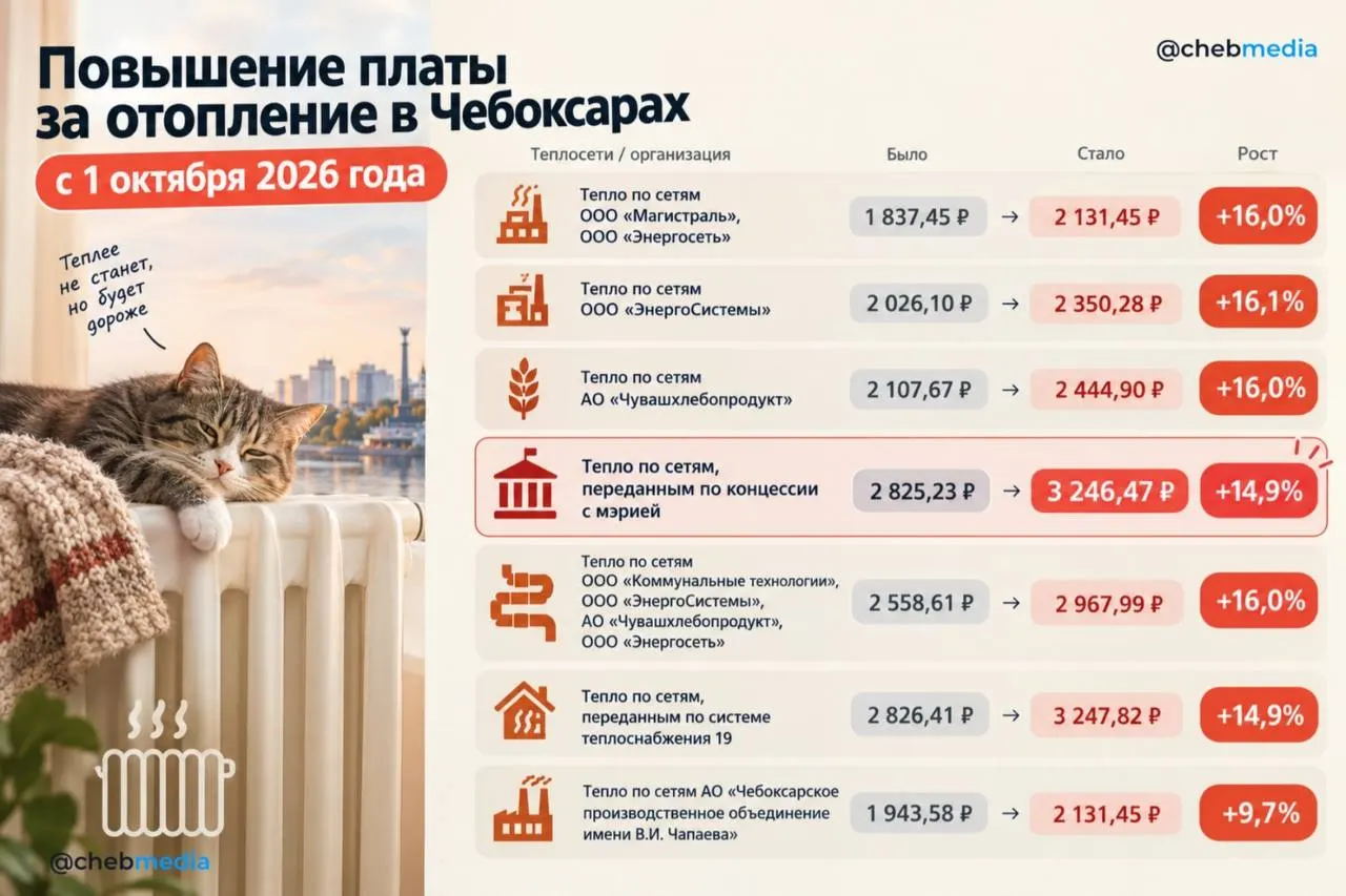 С 1 октября тарифы на отопление выросли на 9,7–16,1%; для Северо-Западного и Юго-Западного районов рост достиг 14,9%.