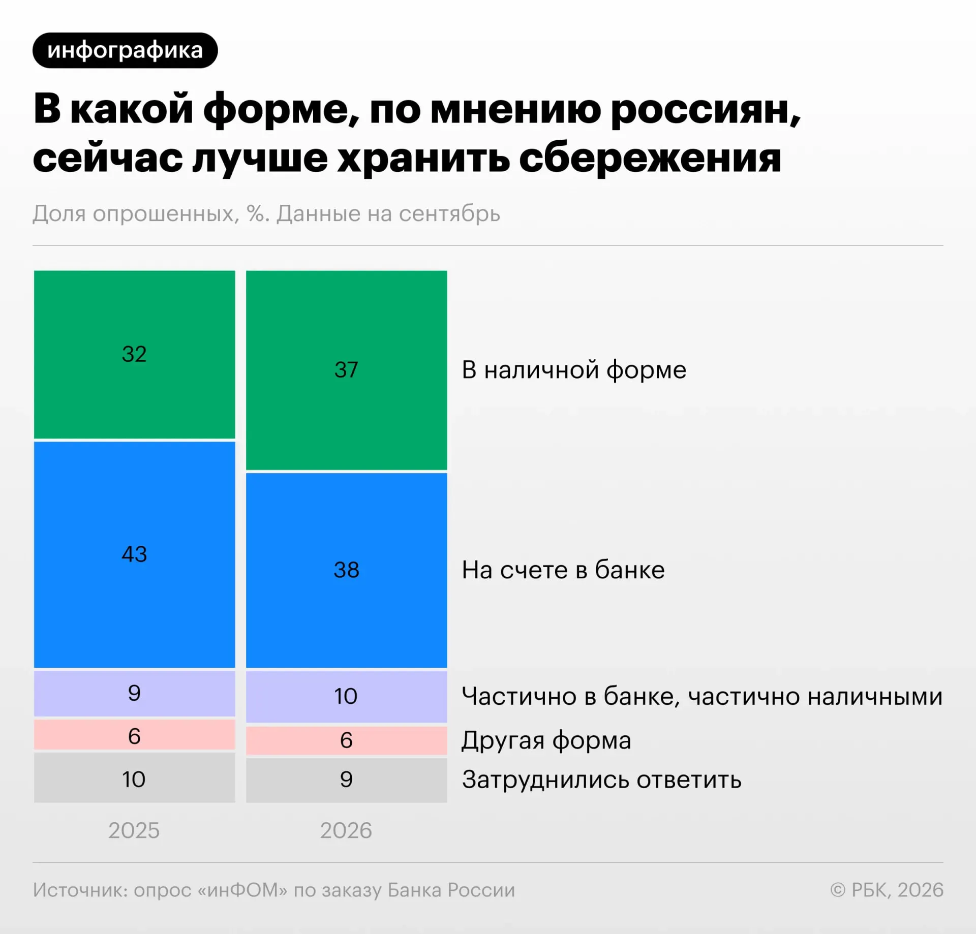 В сентябре 2026 года зафиксировано снижение доли граждан, предпочитающих держать деньги на банковском счёте, и рост популярности наличных.