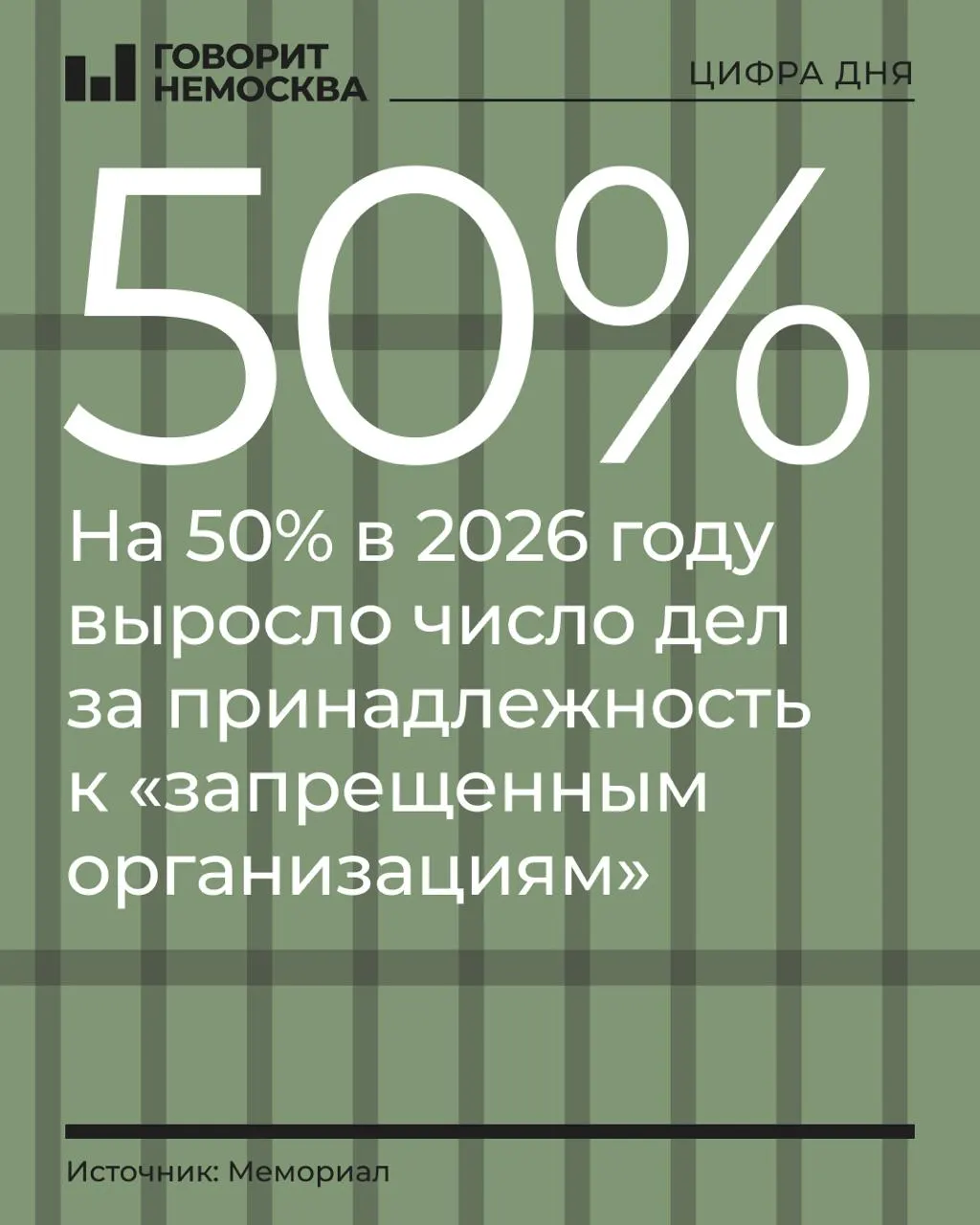 За девять месяцев 2026 года число дел по принадлежности к запрещенным организациям выросло на 50%; наибольшие приросты зафиксированы у сторонников Навального, Свидетелей Иеговы и «граждан СССР». Общее число политически мотивированных преследований выросло лишь на 4%.