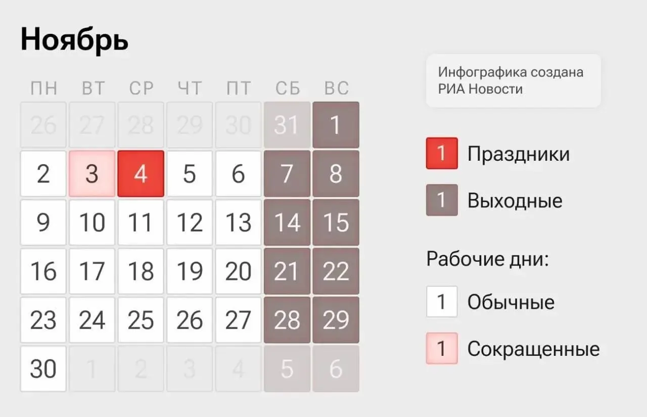 Россияне переходят на четырехдневную рабочую неделю: 2–3 и 5–6 ноября — рабочие дни, 4 ноября — выходной по случаю Дня народного единства.