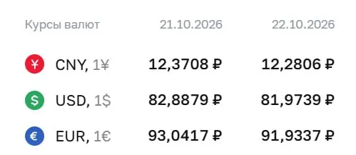 Доллар опустился ниже 82 рублей впервые с августа. Официальный курс на 22 октября: доллар 81,97 ₽, евро 91,93 ₽.