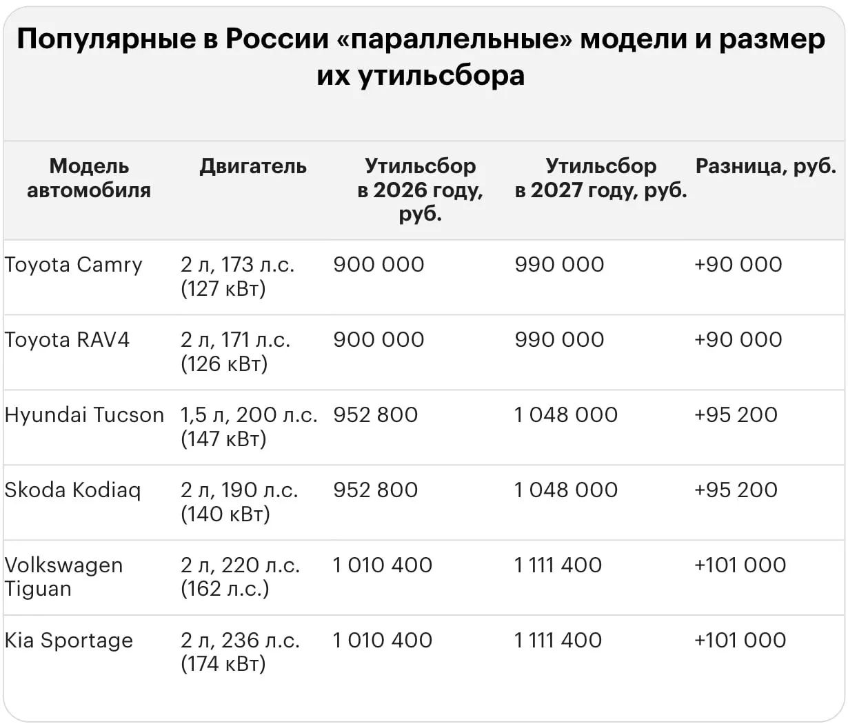 Новый тариф на ввоз иномарок в страну приводит к утильсбору в миллионы рублей для ряда моделей, как подержанных, так и новых.